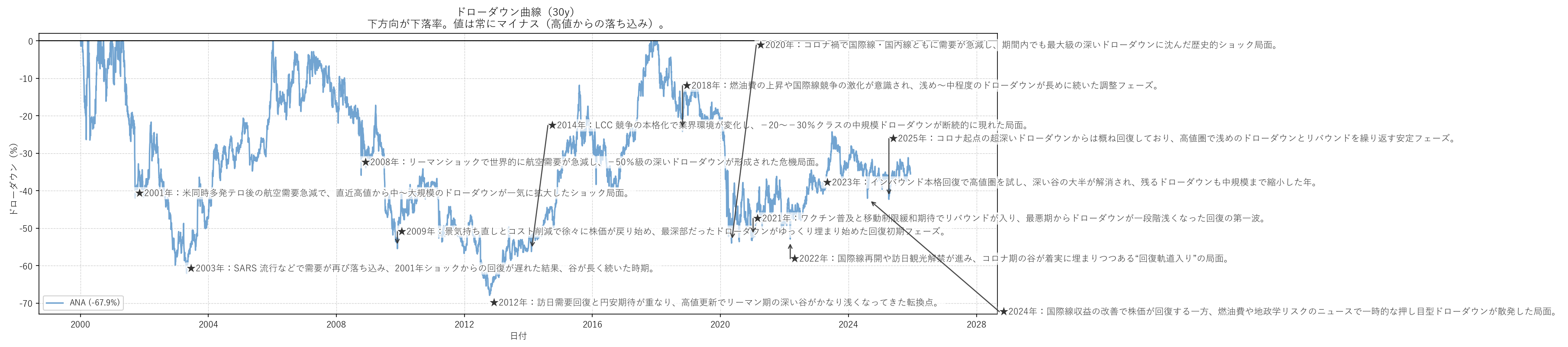 ANA（全日本空輸）の長期ドローダウンチャート