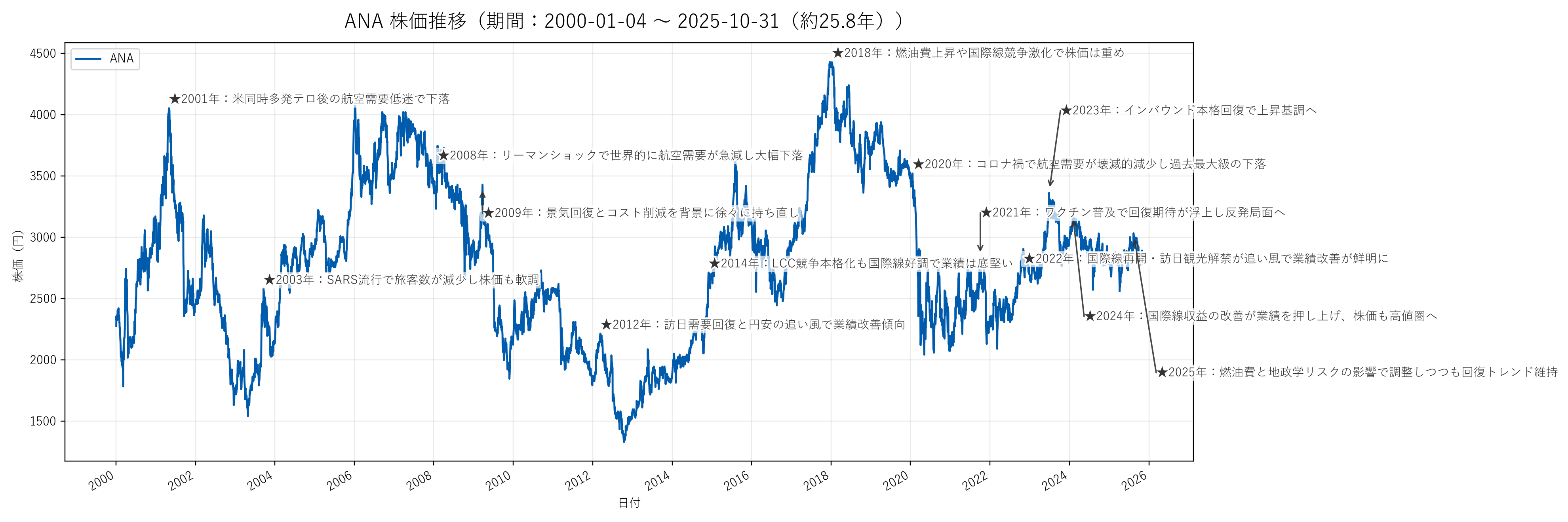 ANA（全日本空輸）の長期株価チャート