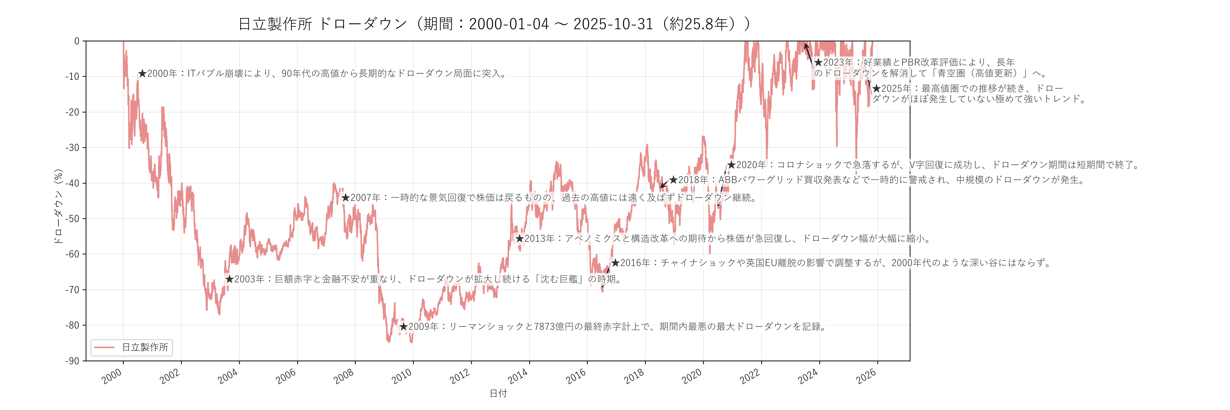 日立製作所の長期ドローダウンチャート