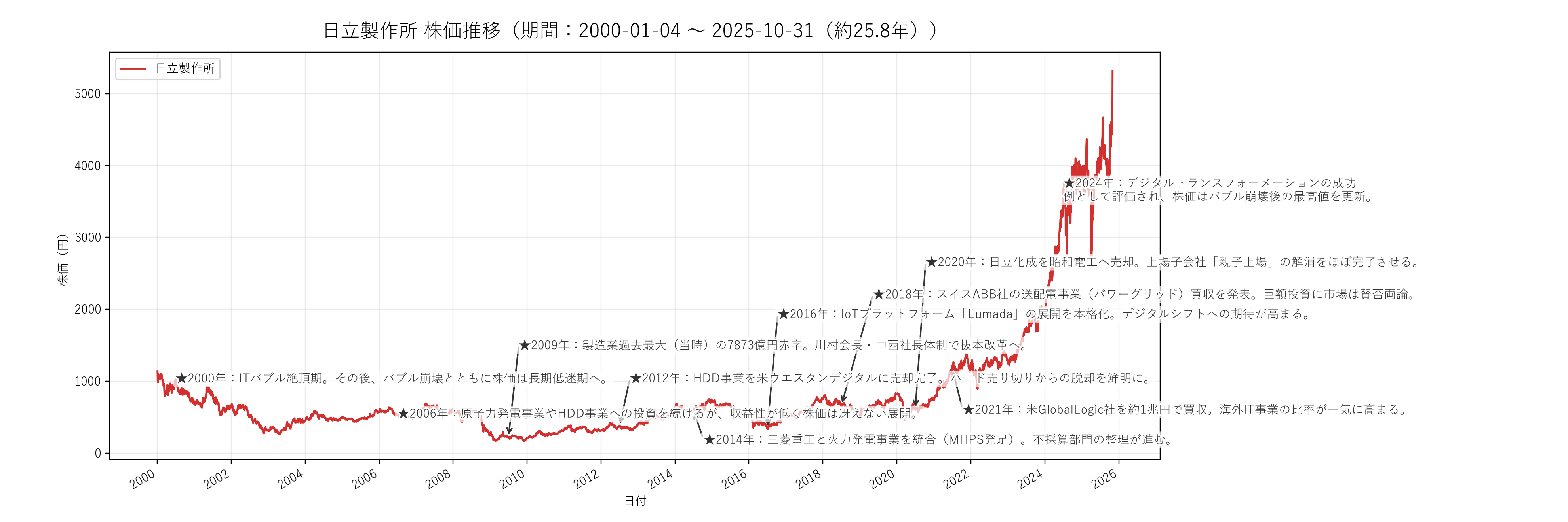 日立製作所の長期株価チャート（約25年分）