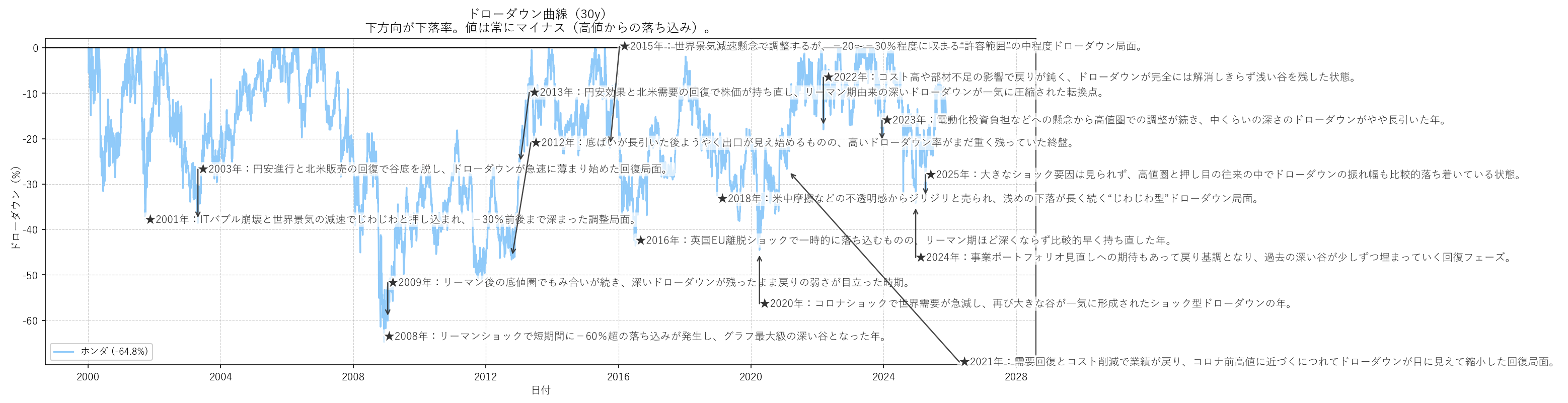 ホンダの長期ドローダウンチャート