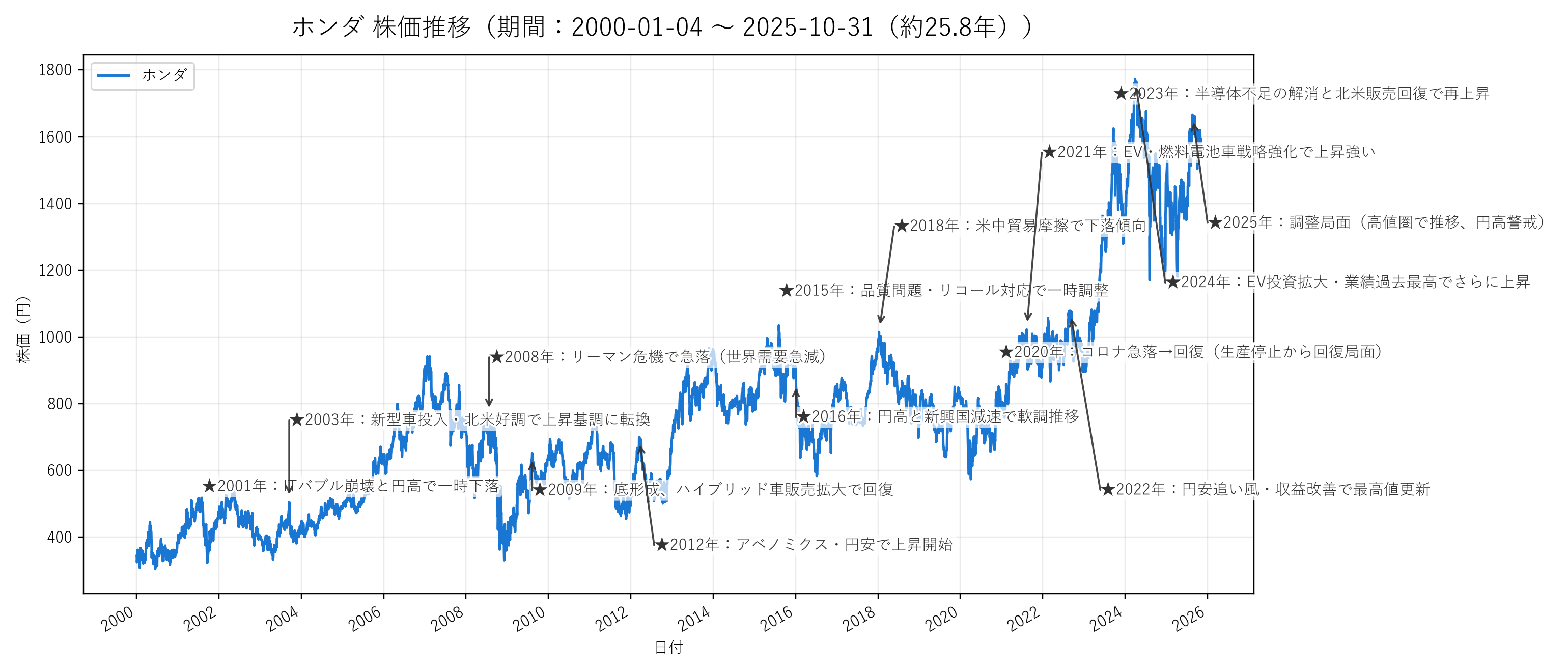 ホンダの長期株価チャート（約26年分）