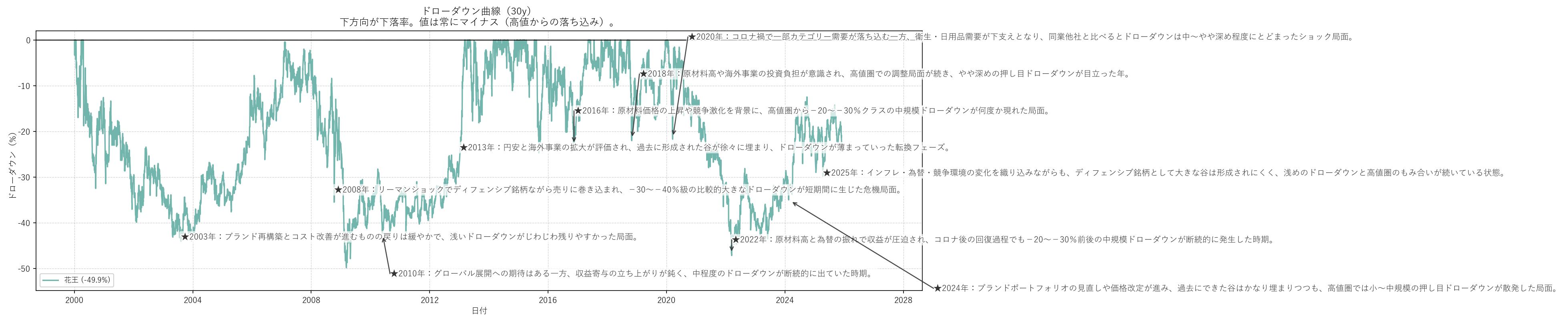 花王の長期ドローダウンチャート