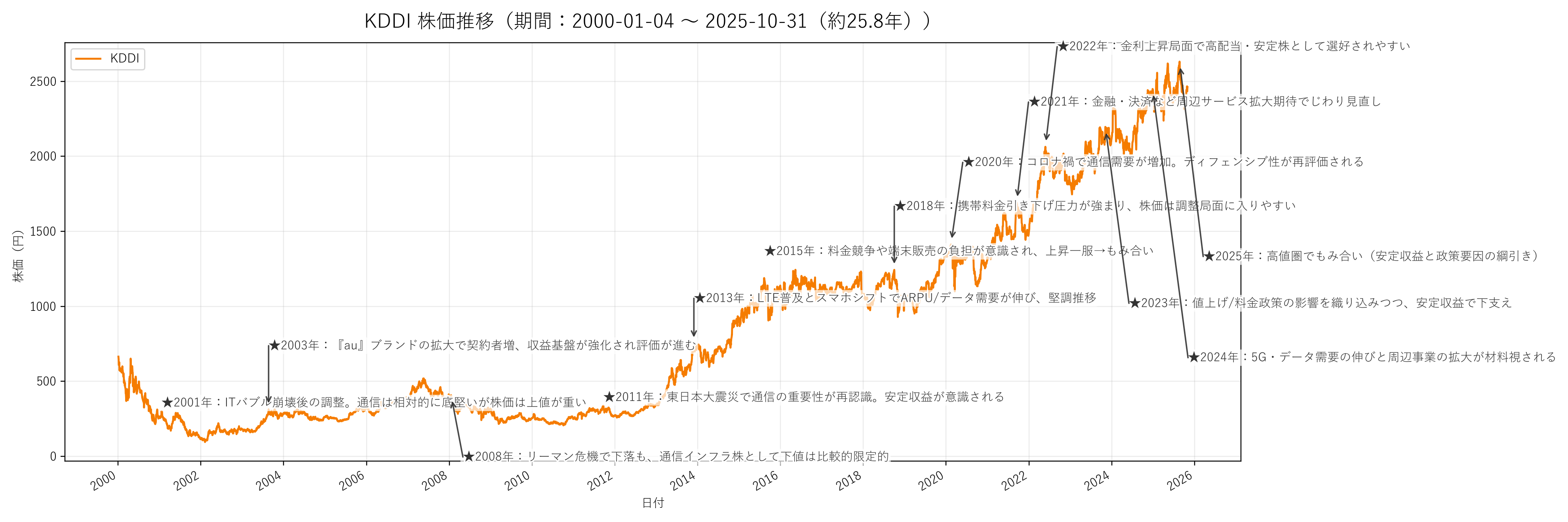 KDDIの長期株価チャート（約26年分）