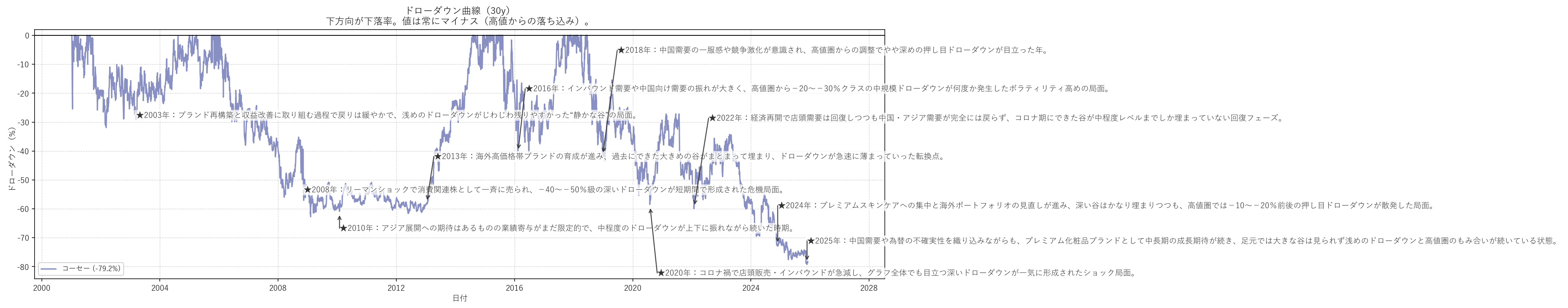 コーセーの長期ドローダウンチャート