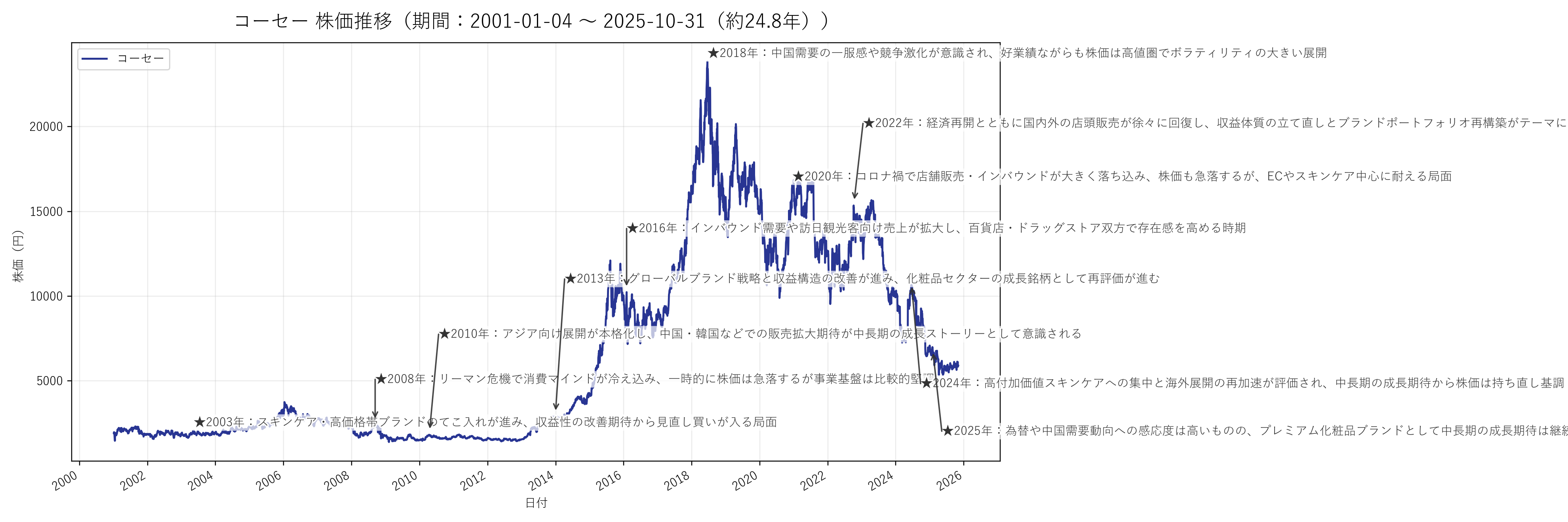 コーセーの長期株価チャート（26年分）