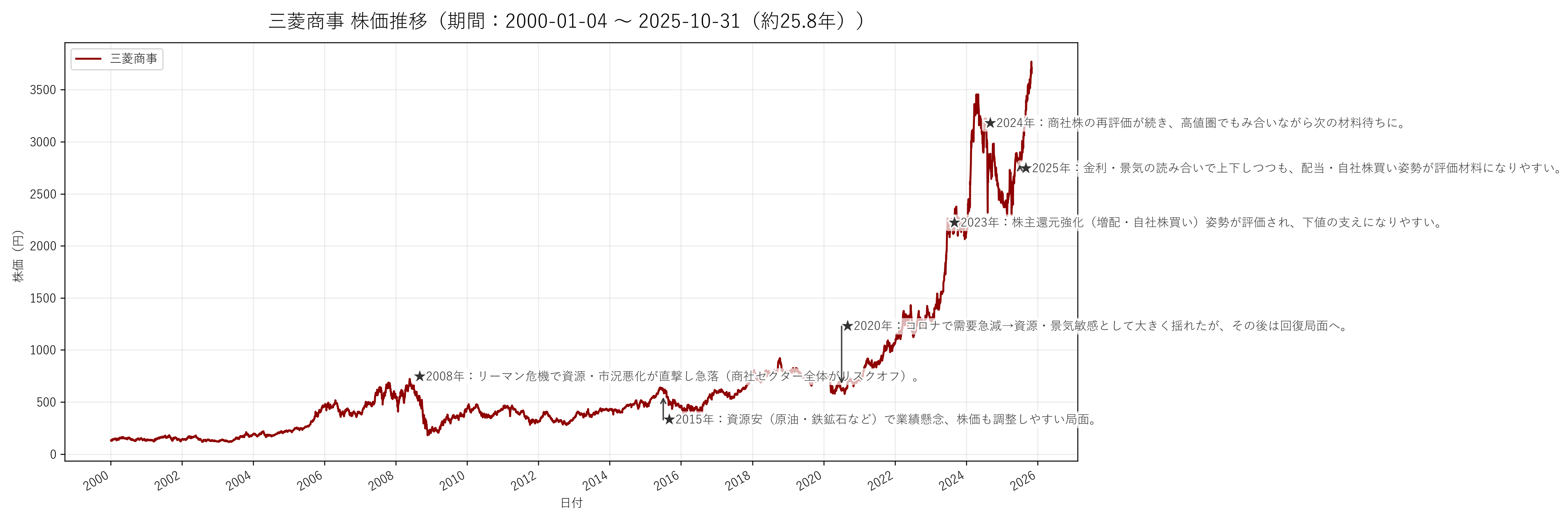 三菱商事（8058）の長期株価チャート（約25年分）