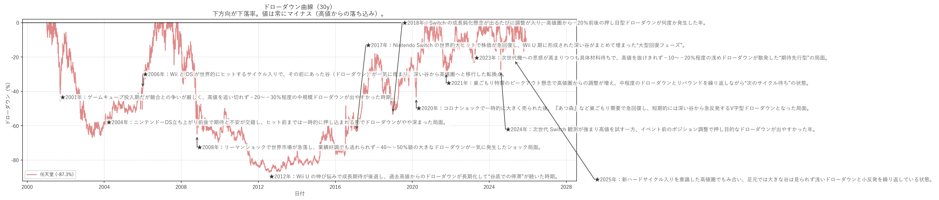 任天堂の長期ドローダウンチャート