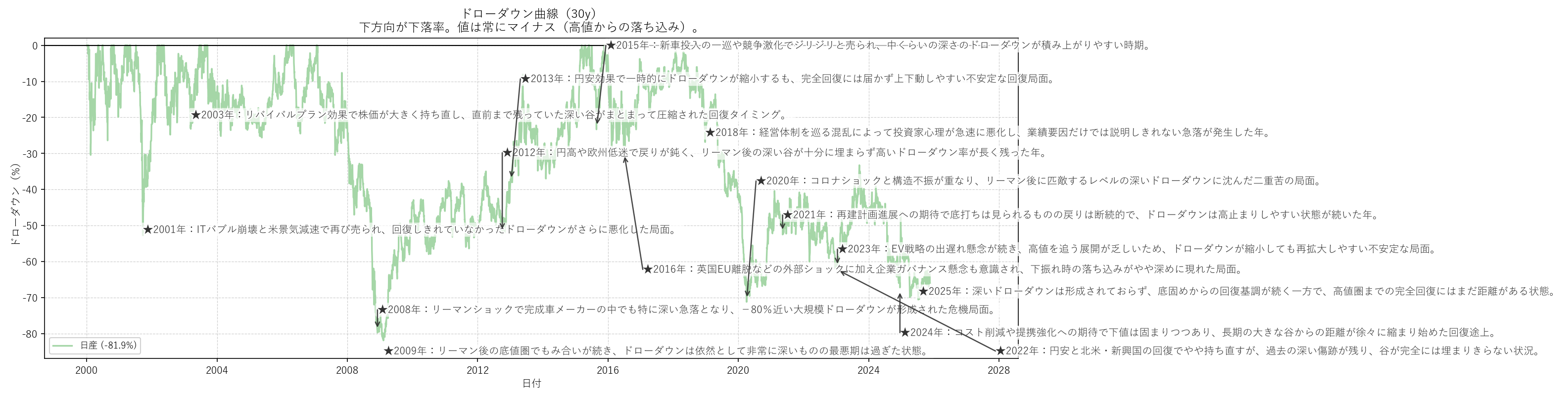 日産の長期ドローダウンチャート
