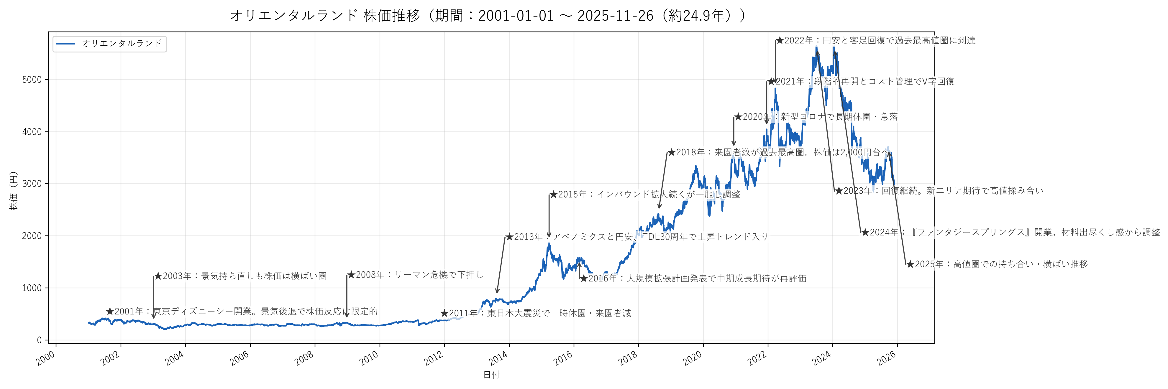オリエンタルランドの長期株価チャート（約25年分）