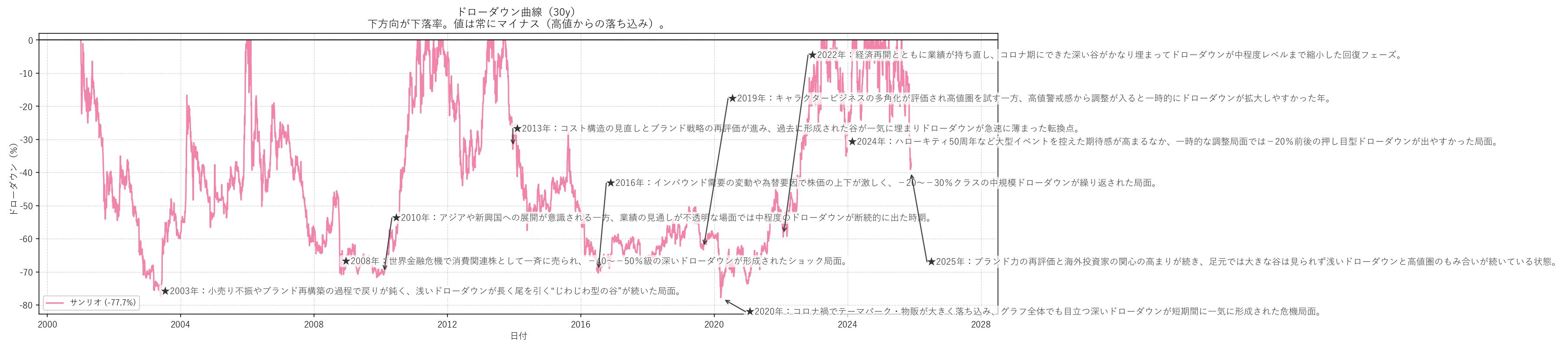 サンリオの長期ドローダウンチャート