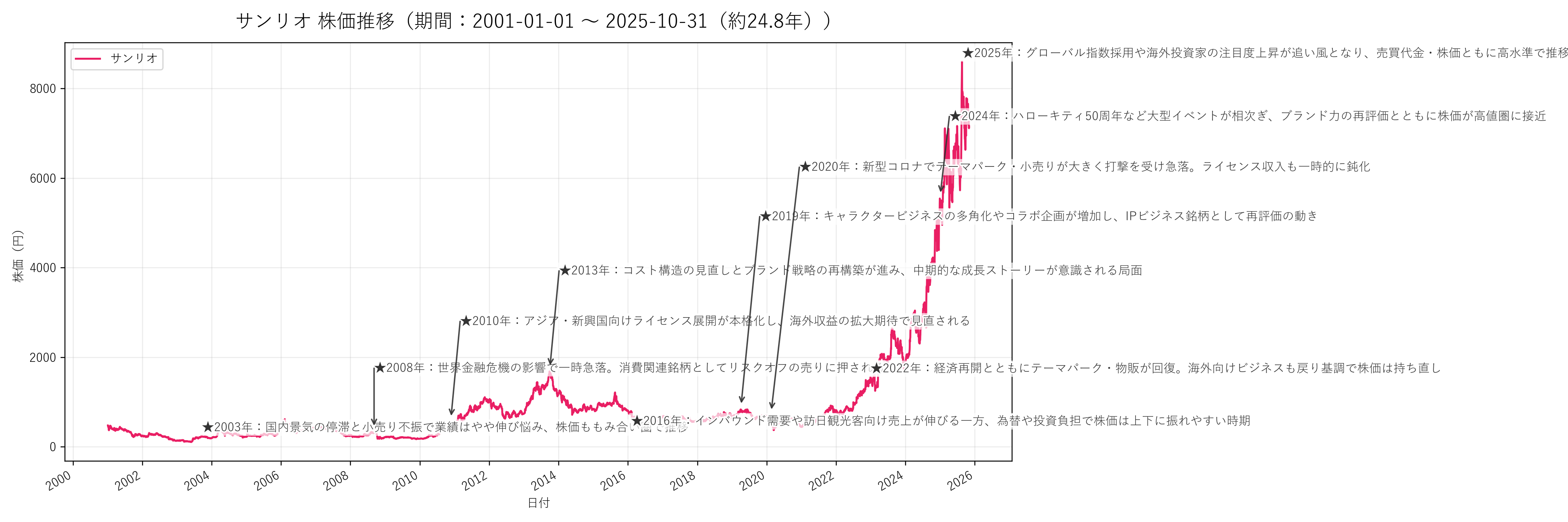 サンリオの長期株価チャート（約25年分）