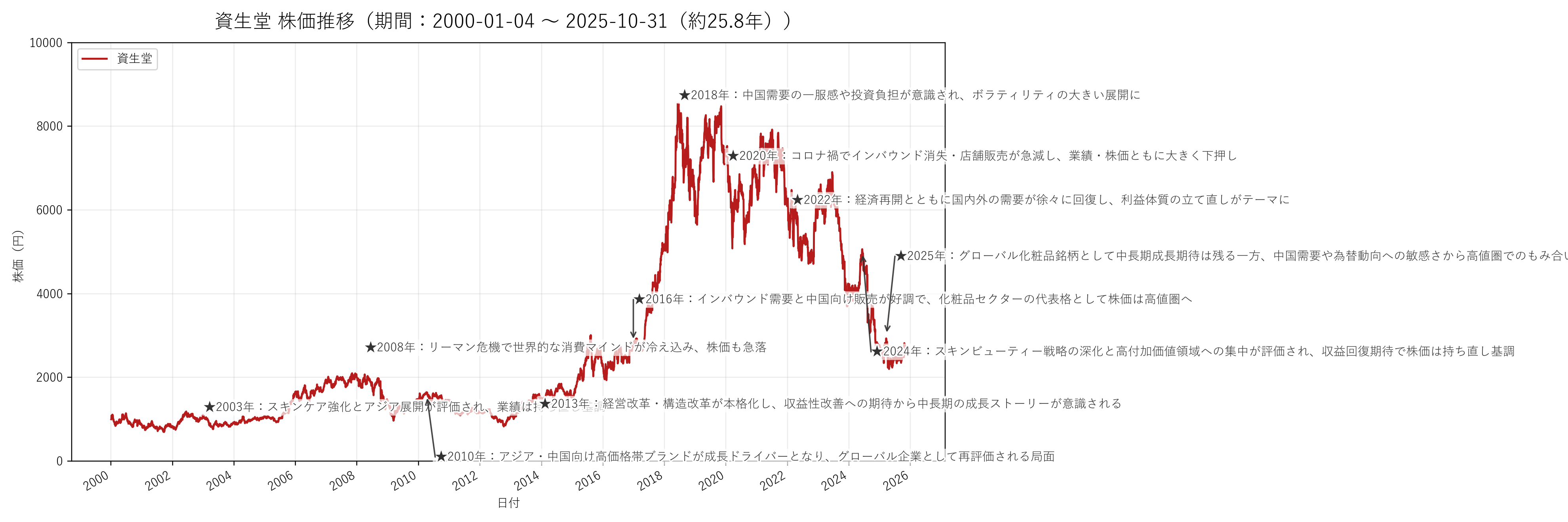 資生堂の長期株価チャート（約26年分）