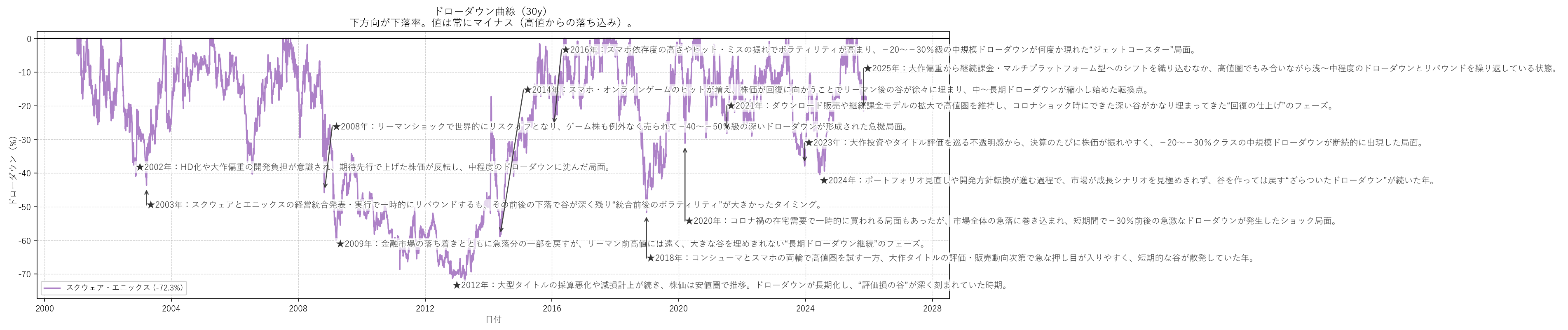 スクウェア・エニックスの長期ドローダウンチャート