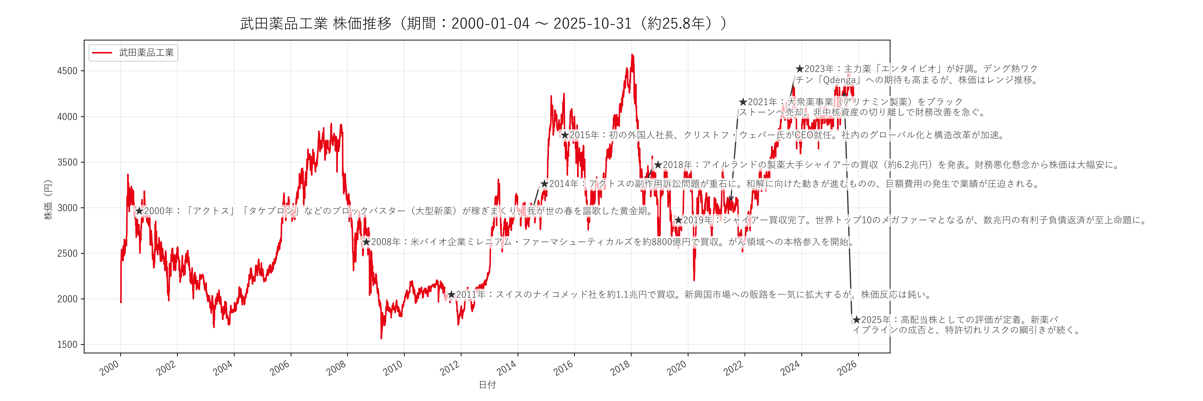 武田薬品工業の長期株価チャート（約25年分）