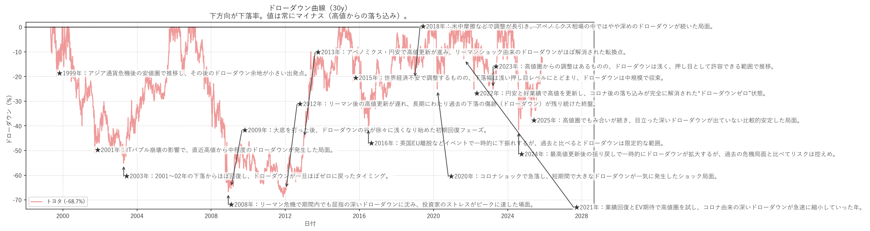 トヨタ自動車の長期ドローダウンチャート