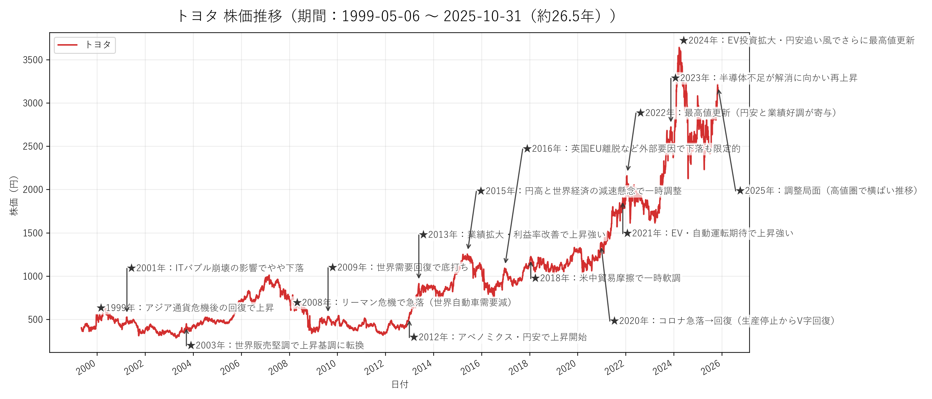トヨタ自動車の長期株価チャート（26年分）