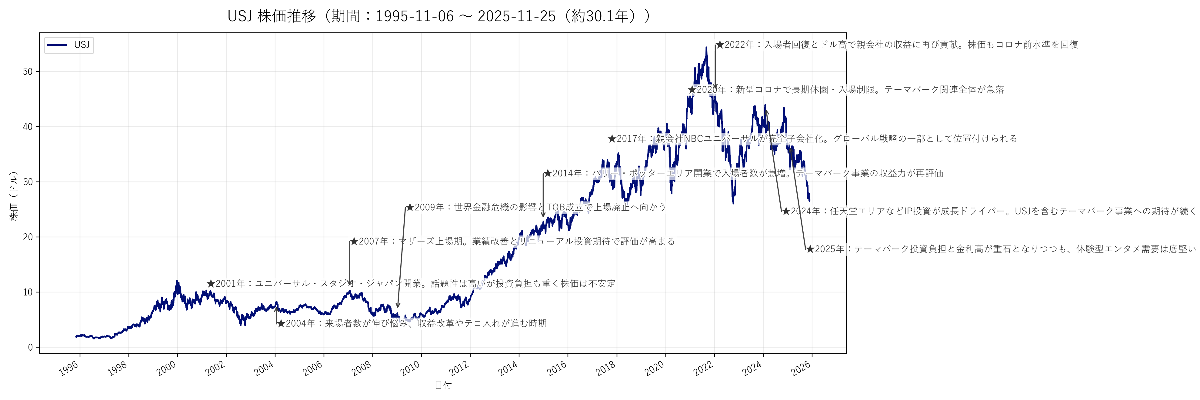 USJ関連株の長期株価チャート（約30年・ドル建て）
