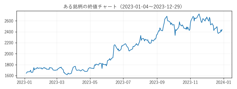クイズ用チャート